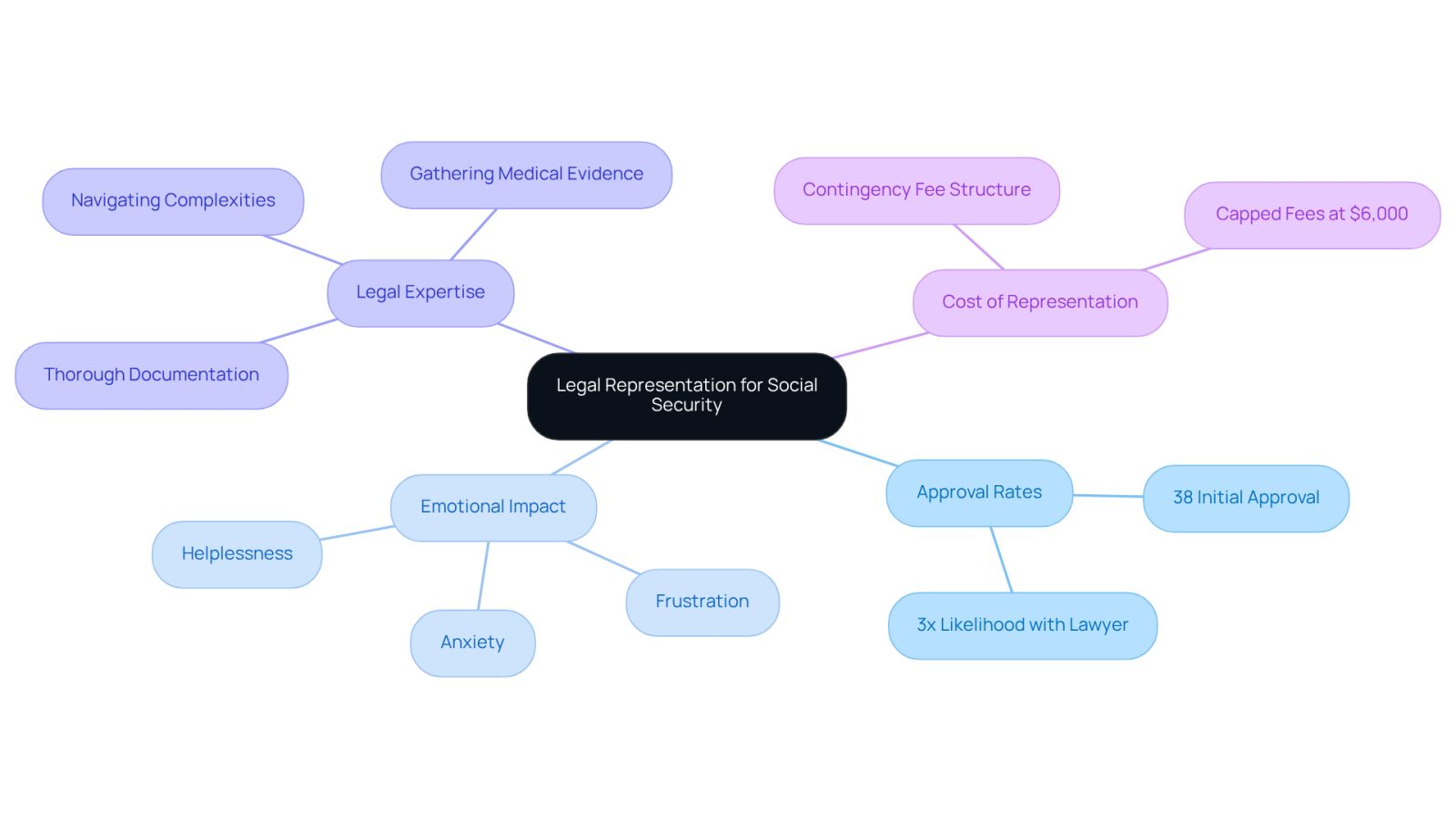 The central idea is about legal representation, and the branches show how it affects approval rates, emotional well-being, the expertise lawyers bring, and the cost involved. Each branch helps you understand the multifaceted benefits of having a lawyer in this process.