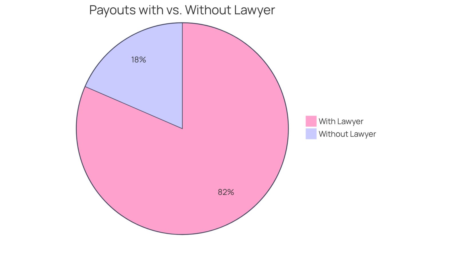 This chart shows how much more individuals can earn in compensation when they hire a lawyer. The blue slice represents those with legal help, while the red slice shows those who tried to negotiate on their own. The bigger the slice, the more money they received!