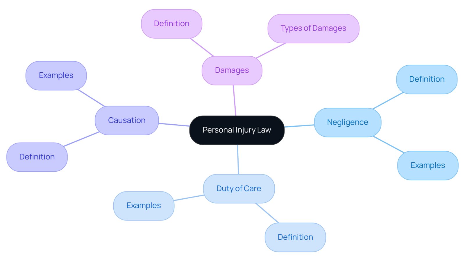 The central node represents the main topic of personal injury law. Each branch represents a key concept, and the sub-branches provide additional details or examples. This layout helps you visualize how these concepts connect and support each other.