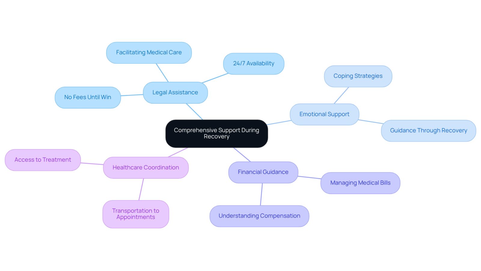 The center represents the overall support during recovery, while the branches show different types of assistance provided by attorneys. Each sub-branch highlights specific benefits or actions, helping you understand how each area contributes to a smoother recovery process.