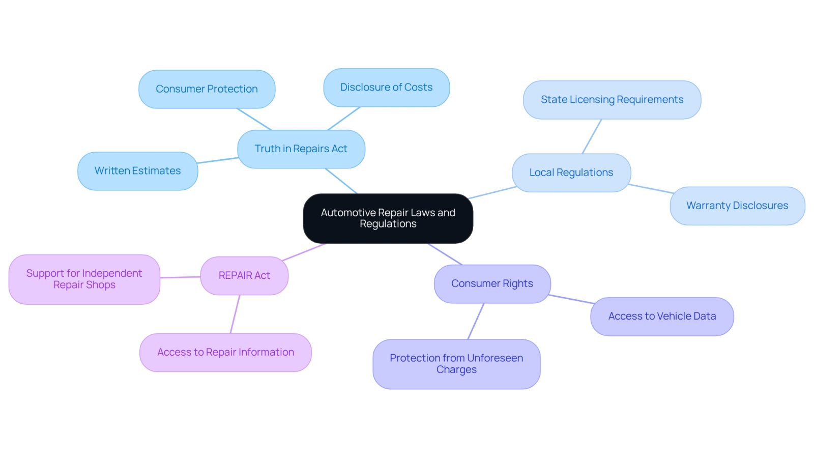 Start at the center with the main topic of automotive repair laws, then follow the branches to explore specific acts and regulations that impact consumers and service providers. Each branch represents a key area of focus, helping you understand how they relate to one another.
