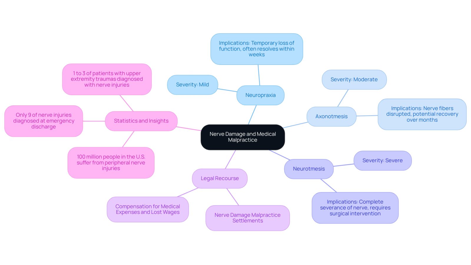 The central node represents the main topic, while the branches show different types of nerve injuries. Each type has its own description, helping you understand the severity and implications of nerve damage in the context of medical malpractice.