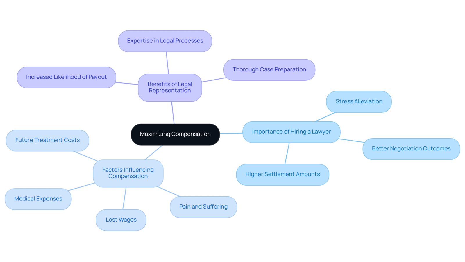 The center shows the main idea of maximizing compensation, with branches leading to important factors and benefits of hiring a lawyer. Each branch highlights how these elements contribute to a better outcome in personal injury claims.
