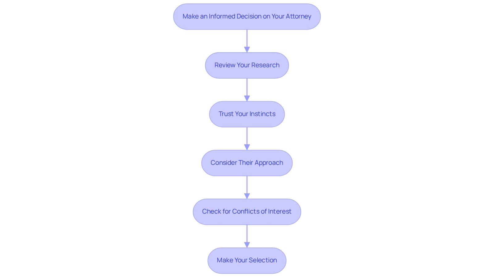 Follow the arrows from the top to the bottom to see the steps you should take when selecting an attorney. Each box represents an important consideration to help you make a confident choice.