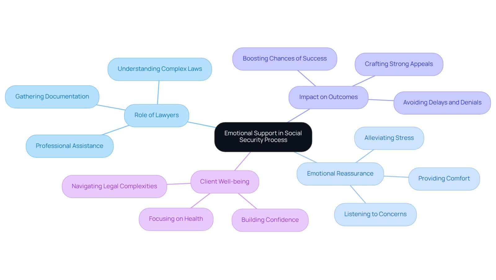 The central node represents the main theme of emotional support, while the branches show how different aspects contribute to a smoother application experience. Follow the branches to see how each element connects to the overall journey.