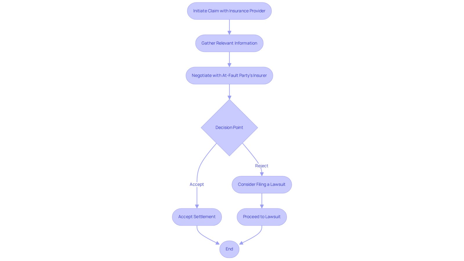 This flowchart guides you through the steps of filing a car accident claim. Start at the top and follow the arrows to see what you need to do next. If you reach a decision point, consider your options carefully before moving on.