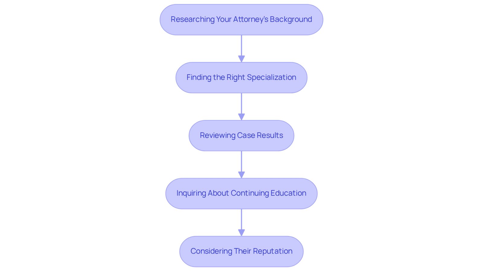 Each box represents a step in evaluating an attorney's qualifications. Follow the arrows to see how to navigate through the assessment process, ensuring you consider all important factors.