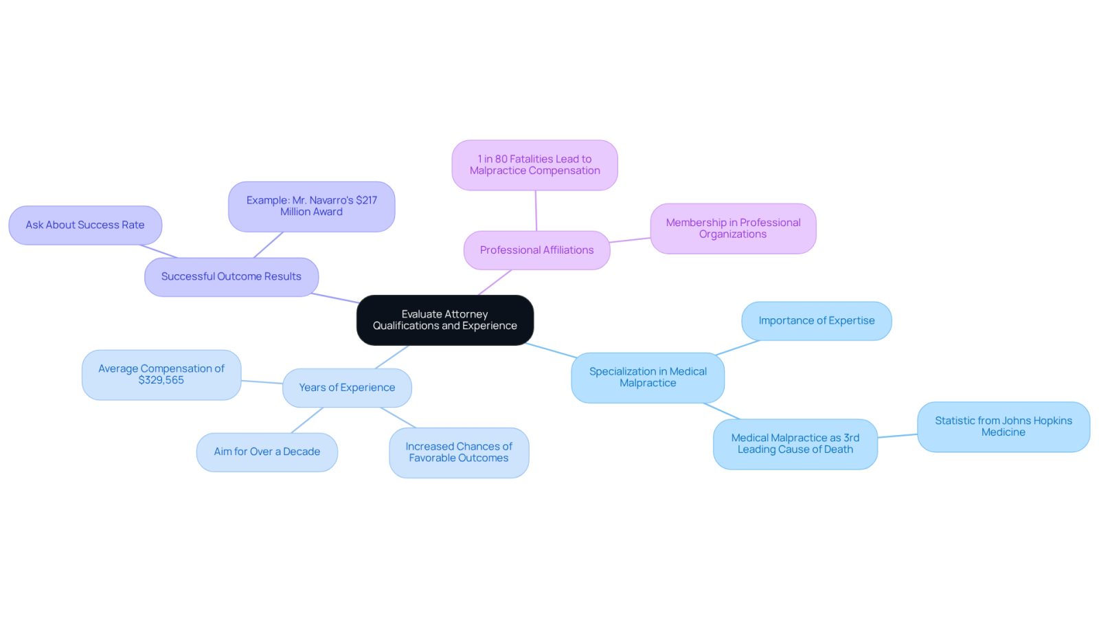 The central node represents the main topic, while the branches show the key factors to consider when choosing an attorney. Each branch contains important details that help you understand why these factors matter.
