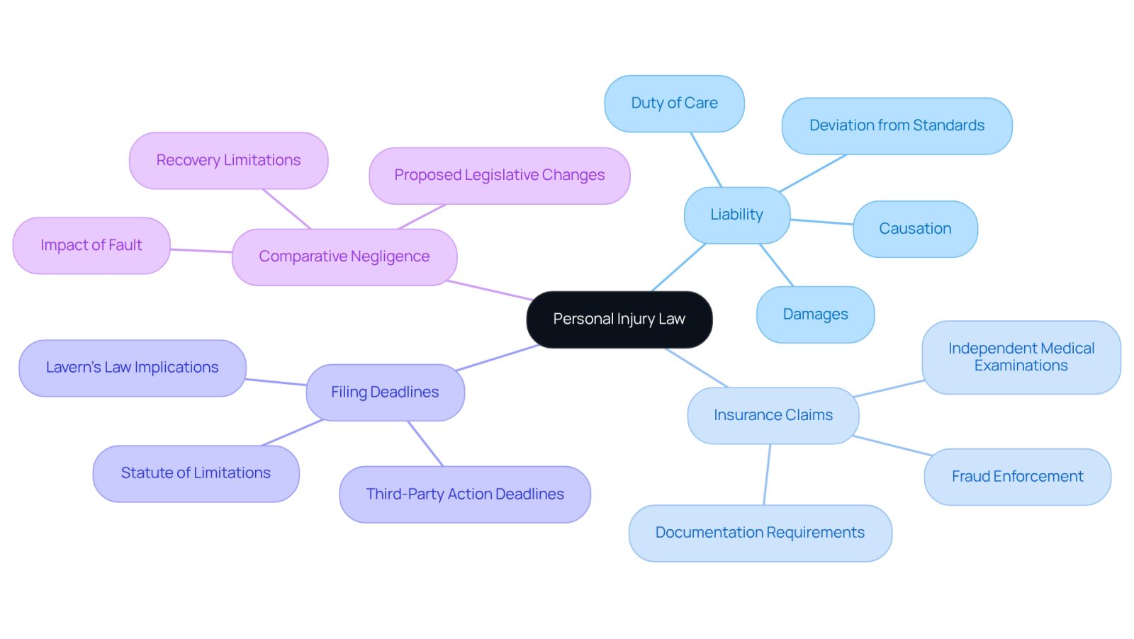 The central node represents personal injury law, while the branches show the various challenges and considerations involved. Each color-coded branch helps you see how different aspects are connected, making it easier to understand the overall landscape.