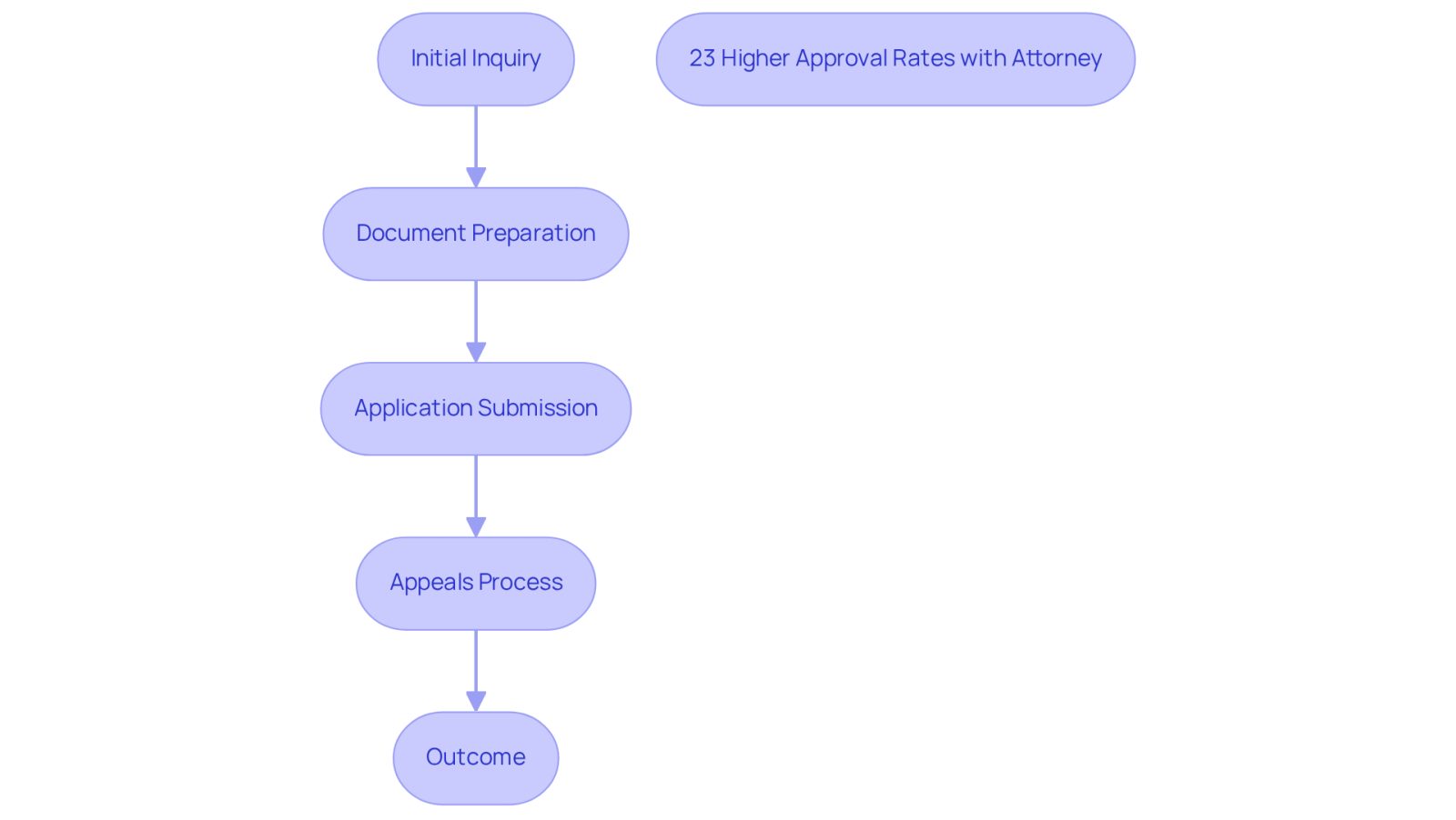 Follow the arrows to see each step in the process. The boxes show what happens at each stage, and the side note emphasizes how having an attorney can improve your chances of success.
