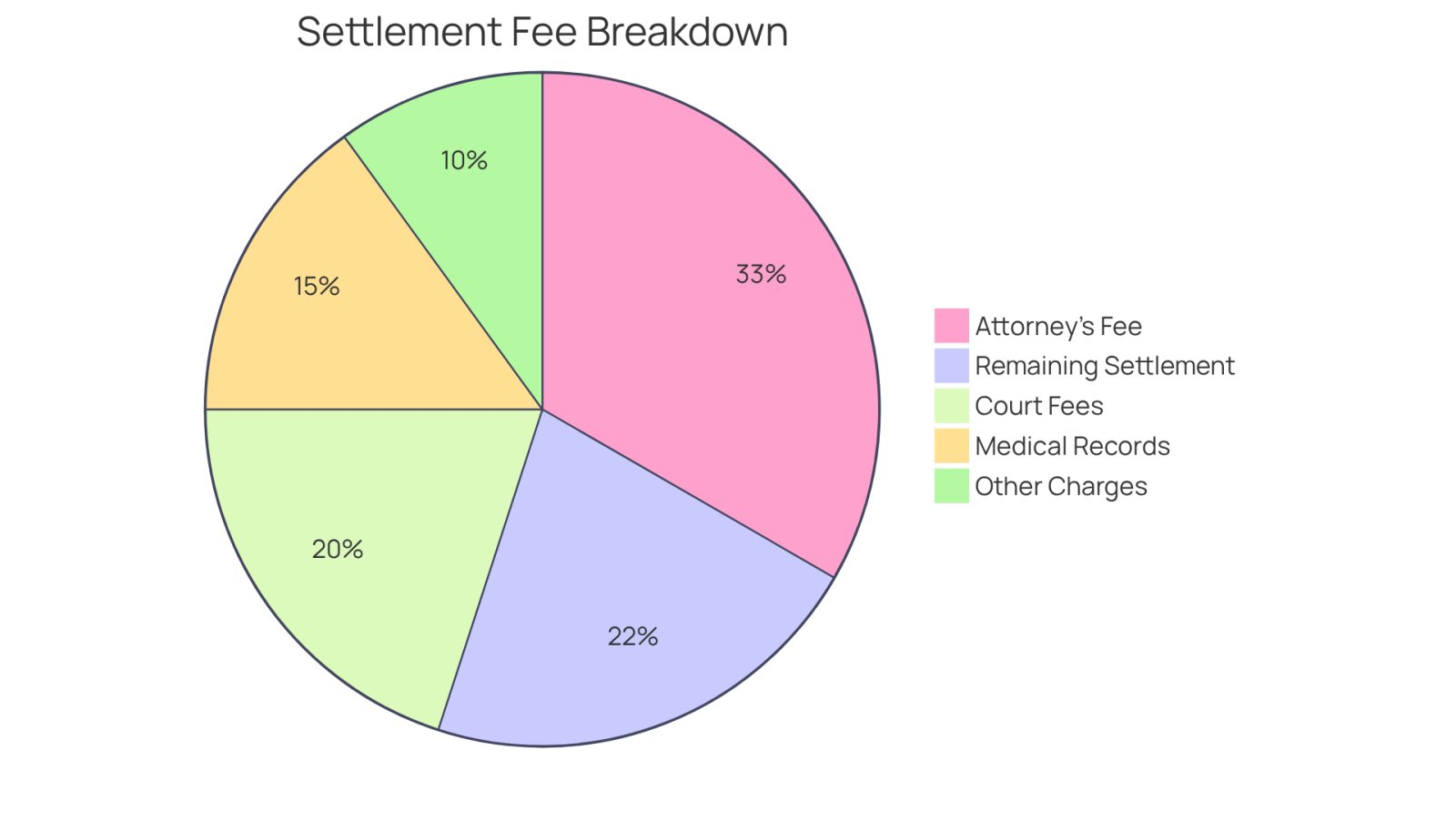 The larger slice shows the attorney's fee, while the other slices represent additional costs you might face. This helps you see how much of your settlement goes to fees and what other expenses to expect.