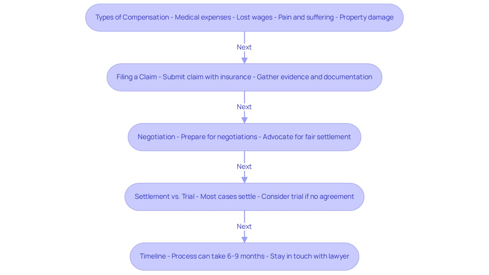 Each box represents a step you need to take after a car accident. Follow the arrows to see how to navigate through the compensation process, from understanding what you can claim to the timeline for resolution.