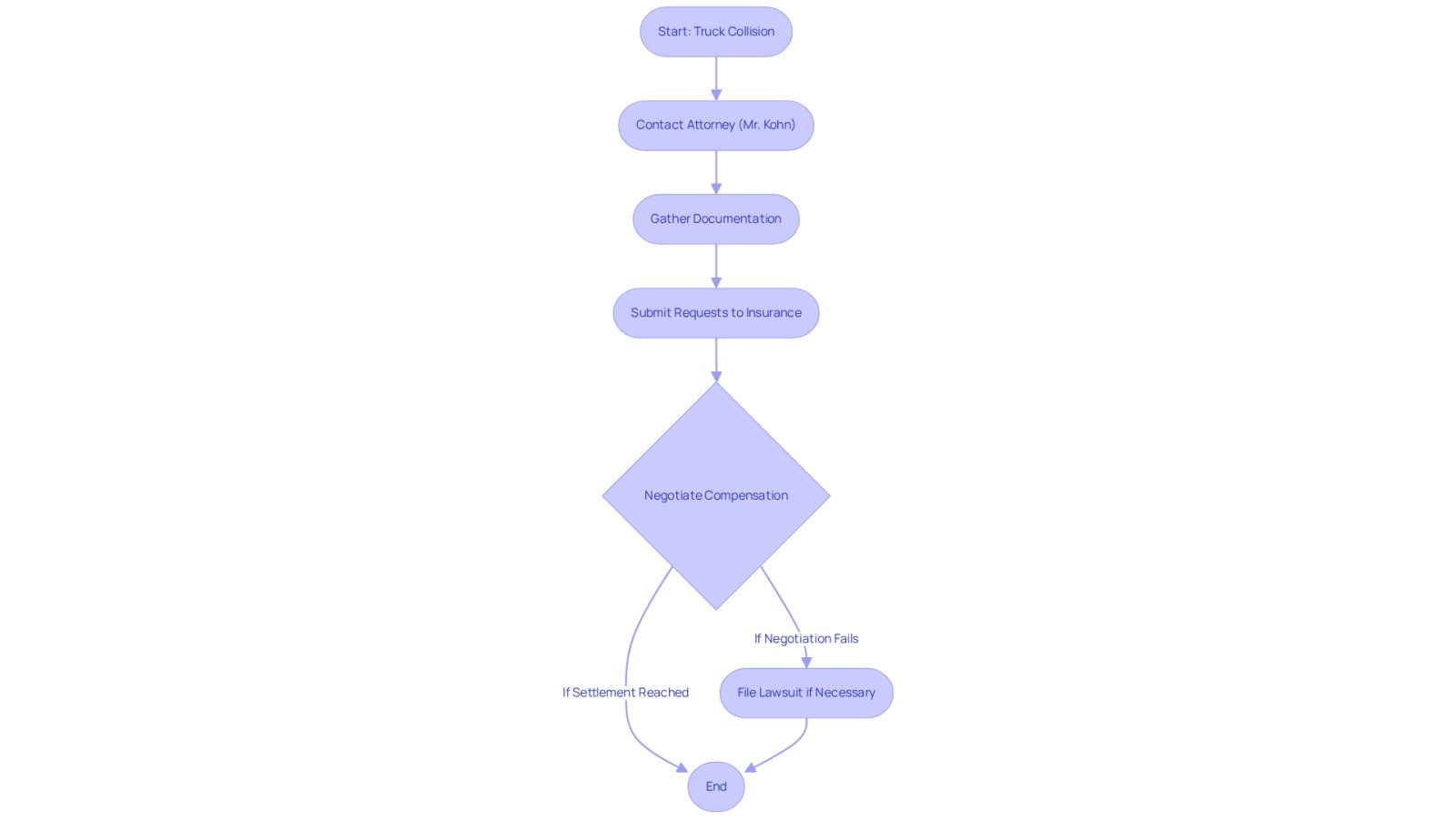 Follow the arrows to see what to do after a truck accident. Each box represents a step you need to take, and the flow shows the order in which to do them. If you reach a diamond shape, it indicates a decision point where you might need to choose your next action.
