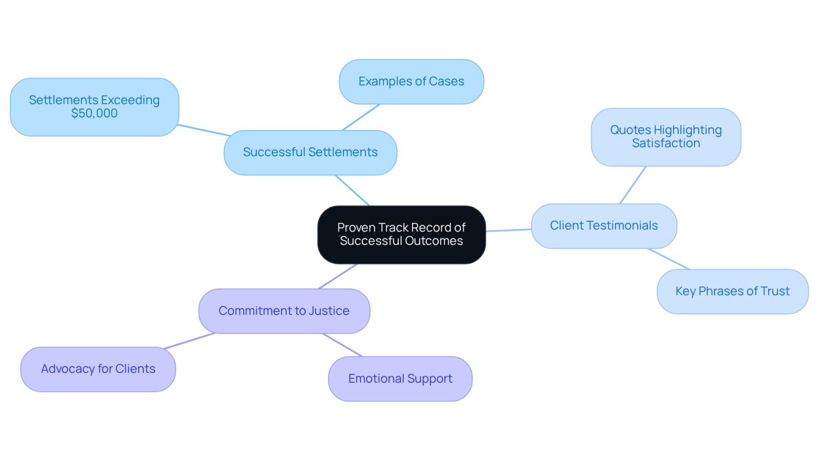 The central node represents the law firm's proven success, while the branches show key areas that contribute to this success. Each branch highlights important aspects like client experiences and the firm's dedication to justice.