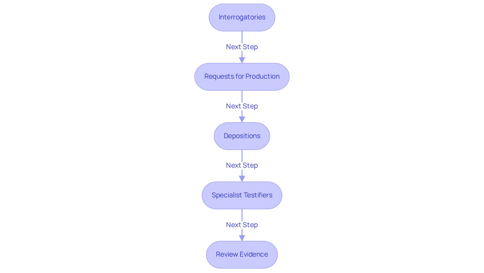 Each box represents a step you need to take during the discovery phase. Follow the arrows to see the order of actions that will help you gather evidence and strengthen your case.