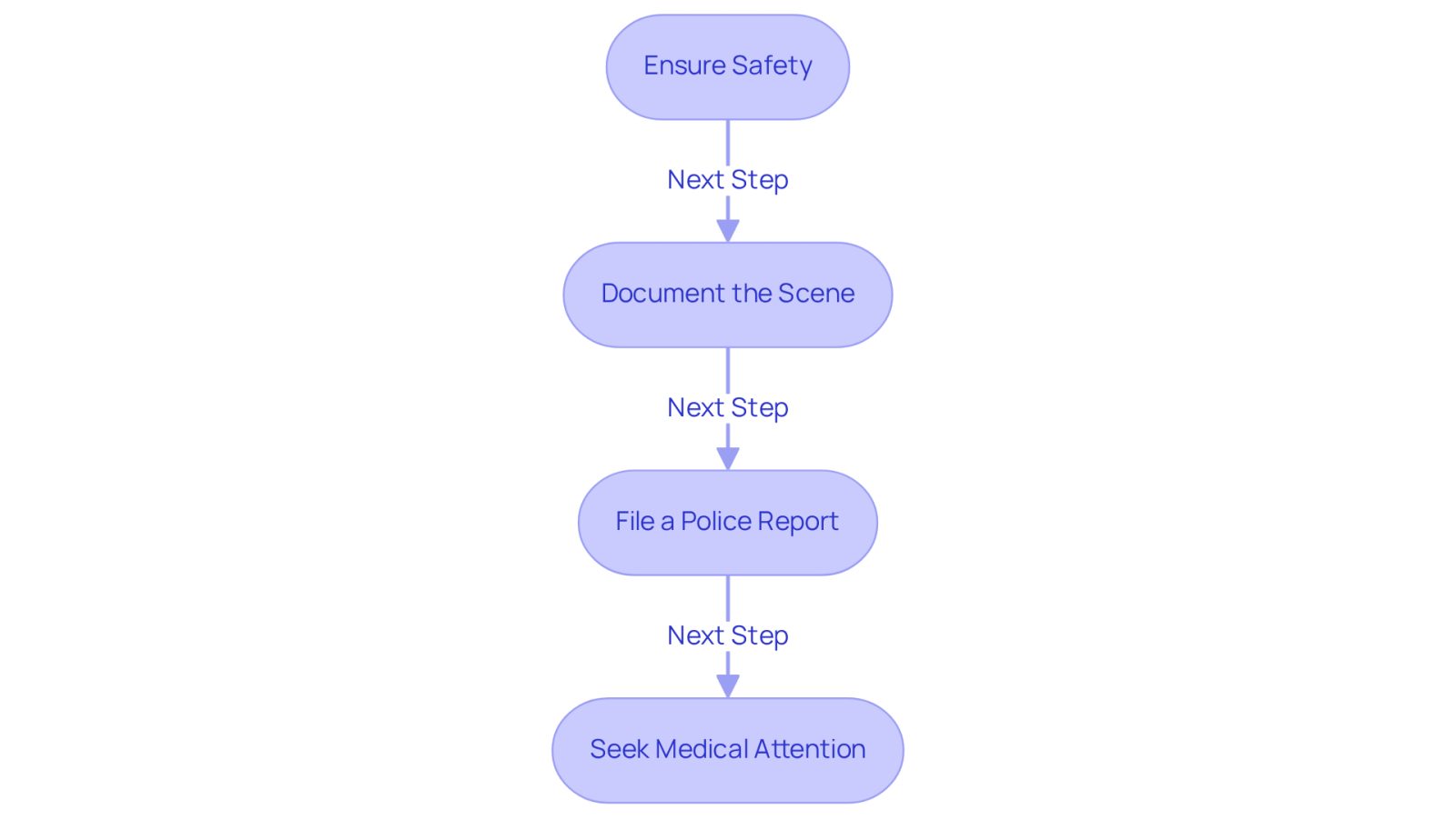 Follow the arrows to see the steps you should take after an accident. Each box represents an important action to ensure your safety and strengthen your case.