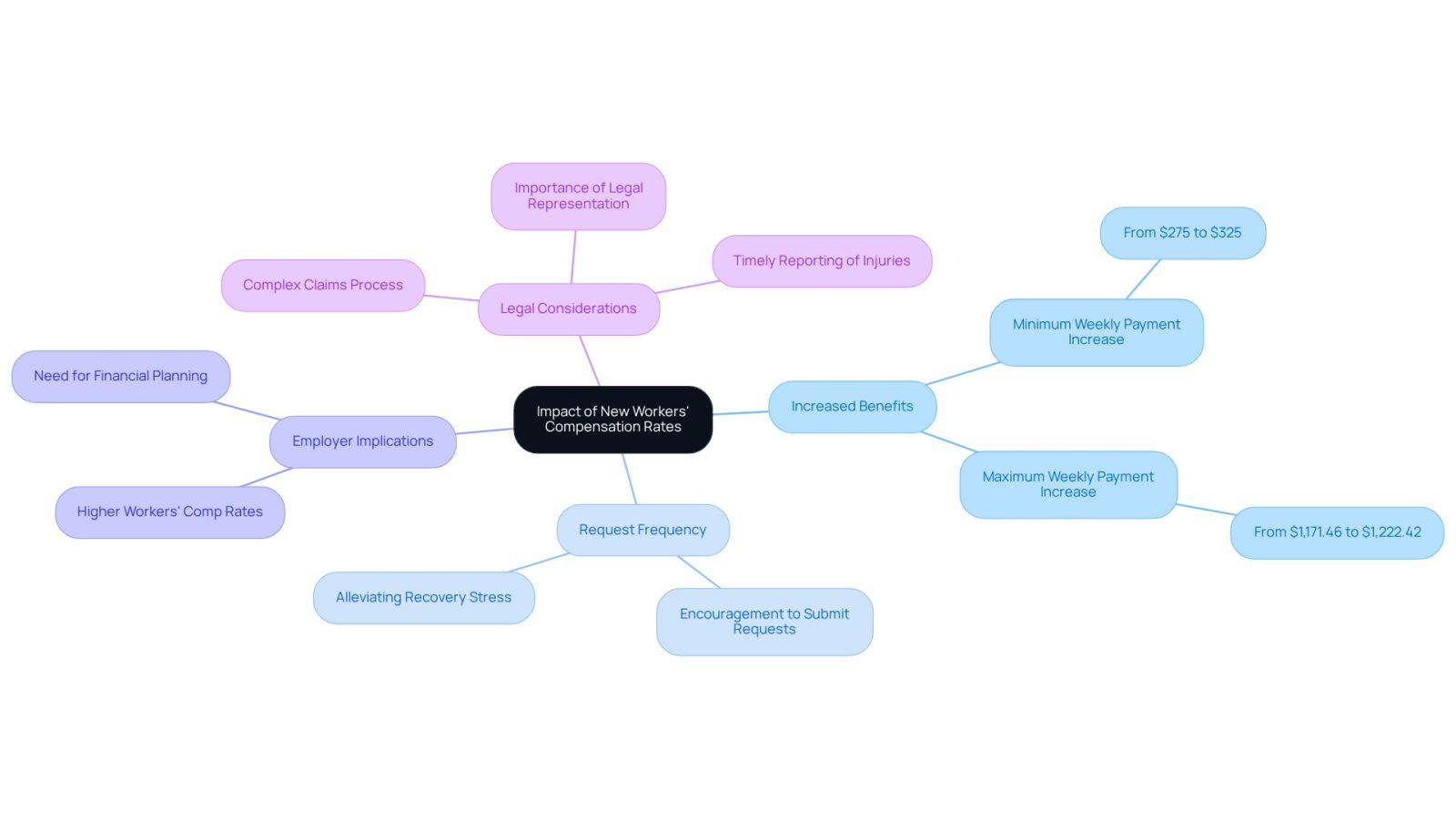 The central node represents the overall impact of the new rates, while each branch highlights a specific area of concern or benefit. Follow the branches to understand how each aspect connects to the main theme.
