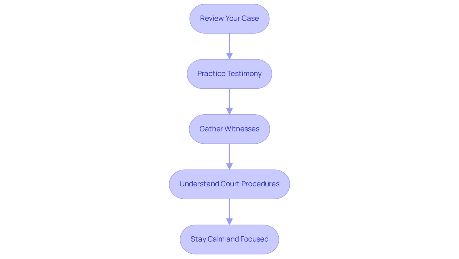 Each box represents a crucial step in getting ready for your trial. Follow the arrows to see how each step leads to the next, helping you build confidence and readiness.