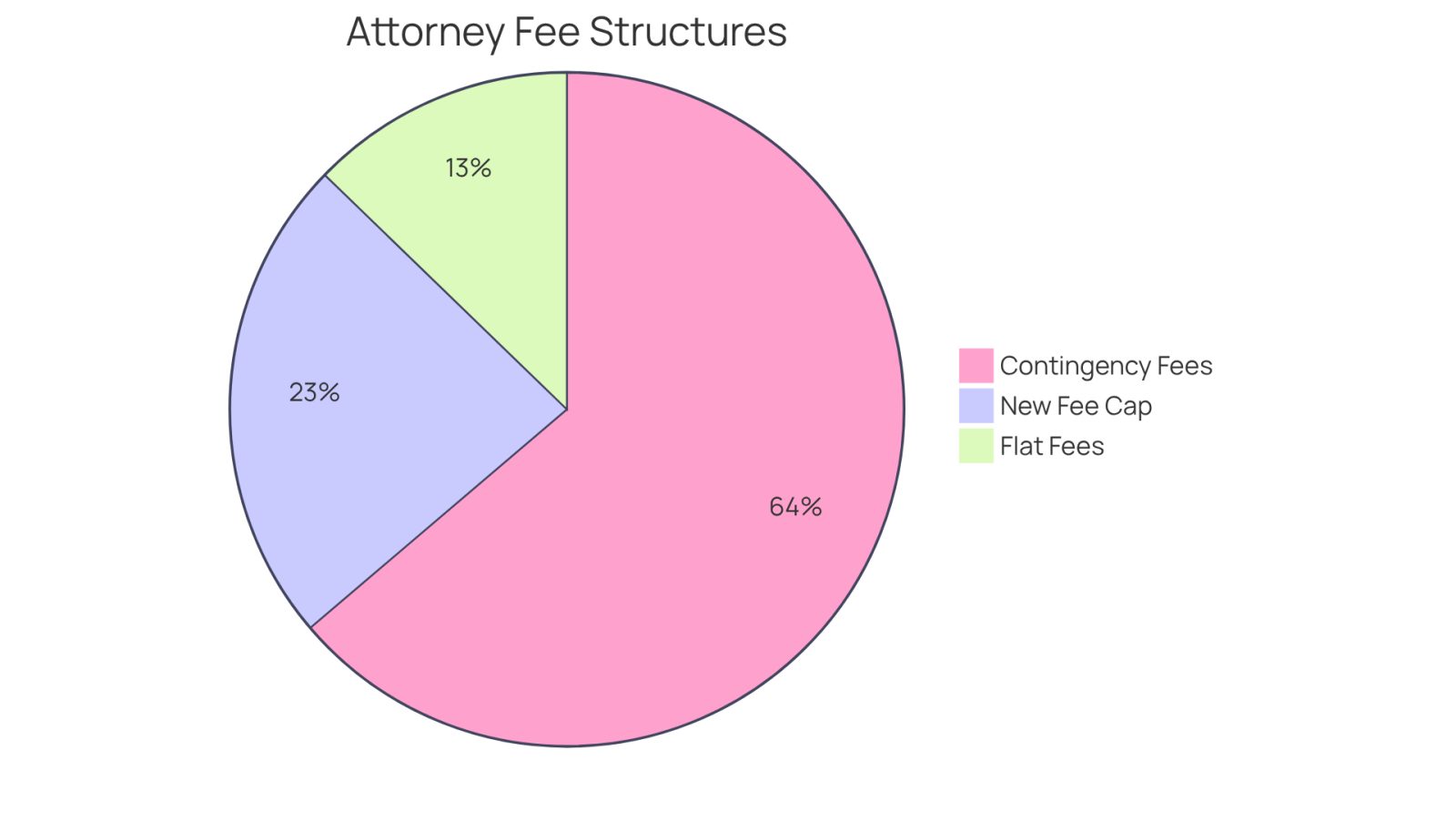 Each segment shows how attorney fees are structured. The larger the segment, the more common that fee type is among clients seeking representation.