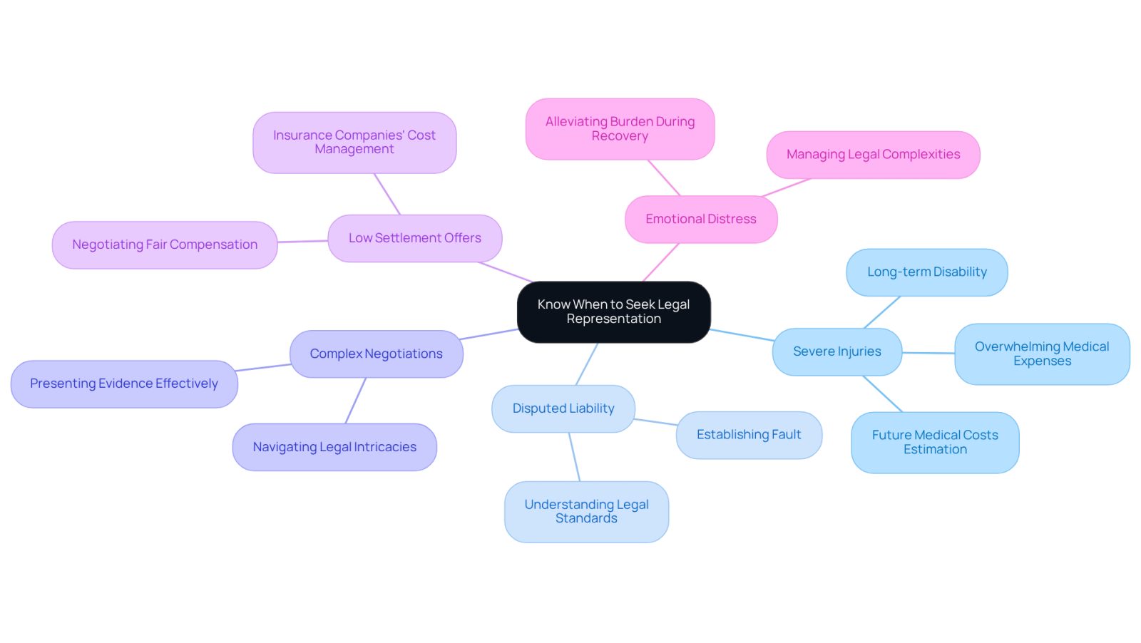 The central idea is about knowing when to get legal help. Each branch represents a specific situation where having an attorney can make a difference. Follow the branches to understand the importance of legal representation in personal injury claims.