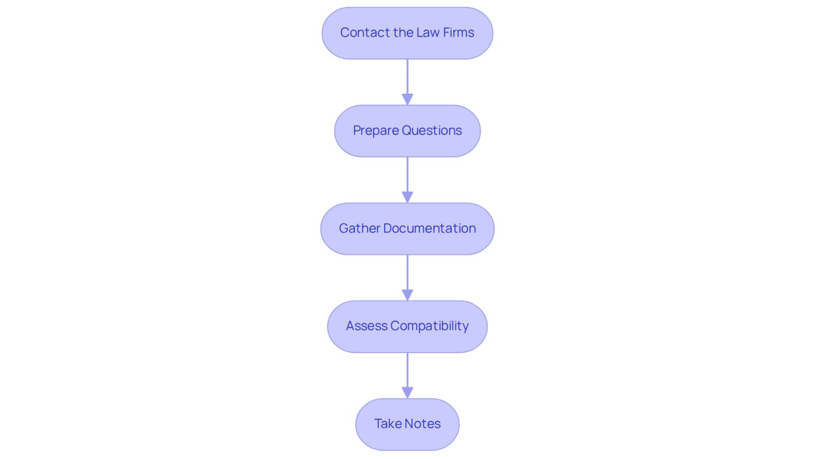 Each box represents a step in the process of meeting with potential lawyers. Follow the arrows to see how to move from one step to the next, ensuring you cover everything needed for a successful consultation.