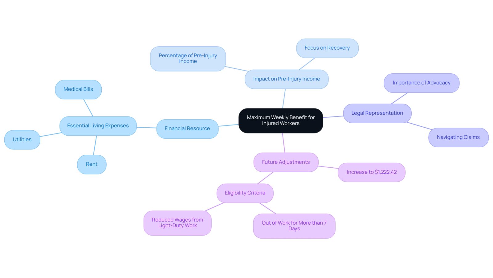 The center represents the main benefit, while the branches show how it supports injured workers in various ways. Each color-coded branch helps you see different aspects of the benefit's importance.