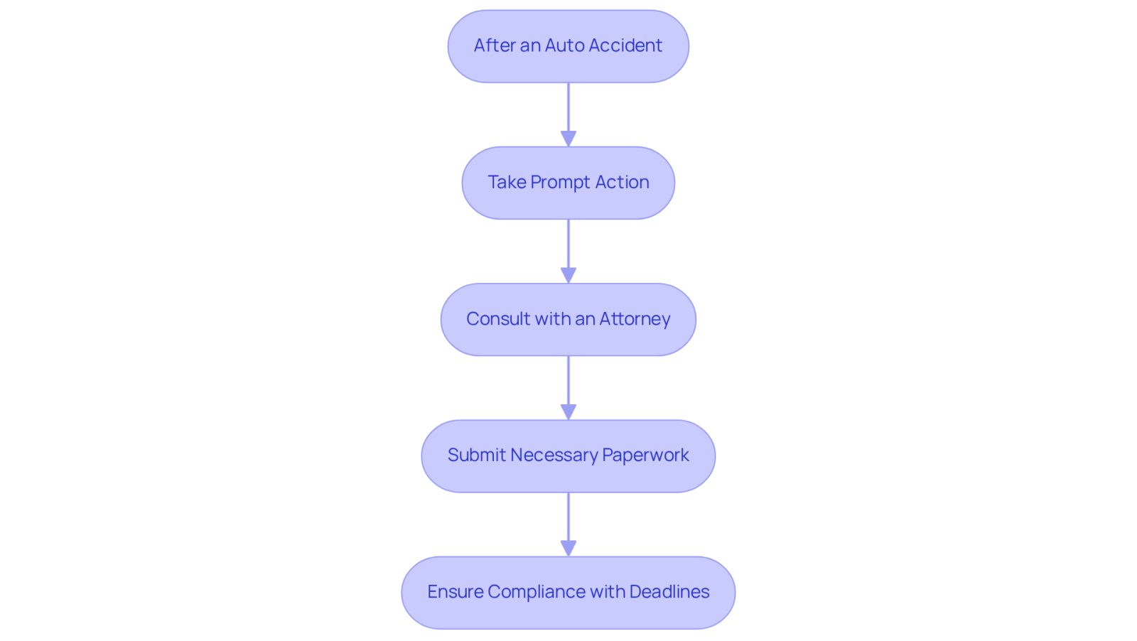 Follow the arrows to see what actions to take after an accident. Each box represents a crucial step in the process to ensure you meet legal deadlines and secure your compensation.