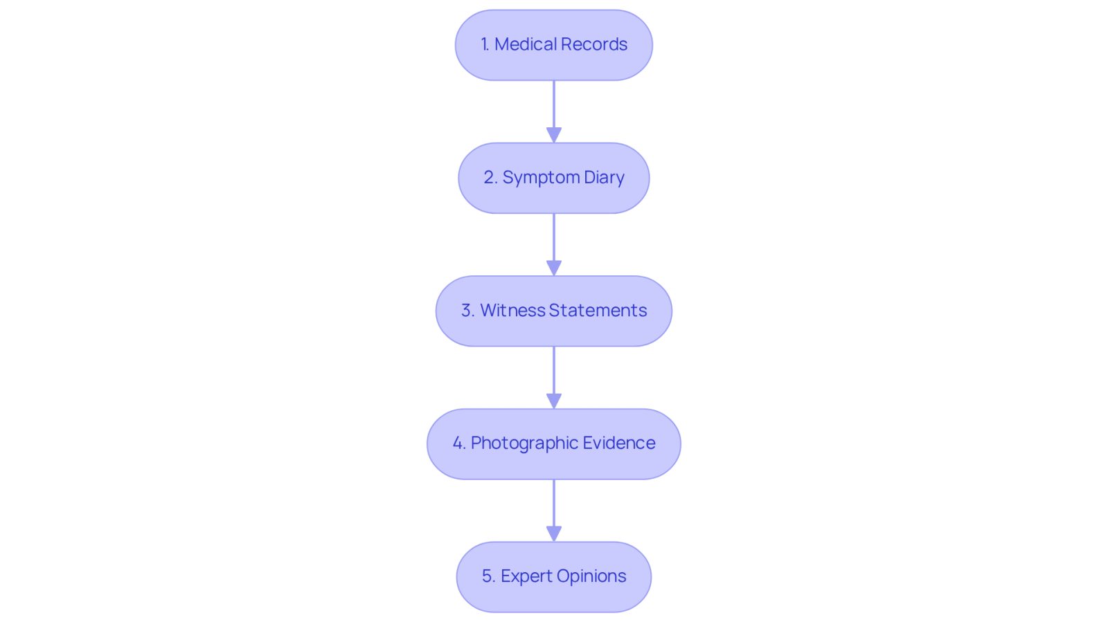 Each box represents a crucial step in building your case. Follow the arrows to see the order in which you should gather evidence, from medical records to expert opinions.