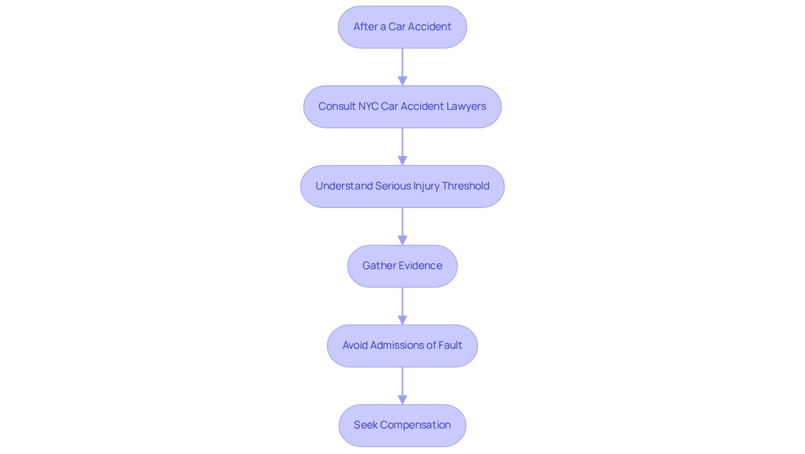 This flowchart guides you through the essential steps to follow after a car accident. Each box represents a critical action to help you navigate the legal process and secure the support you need.