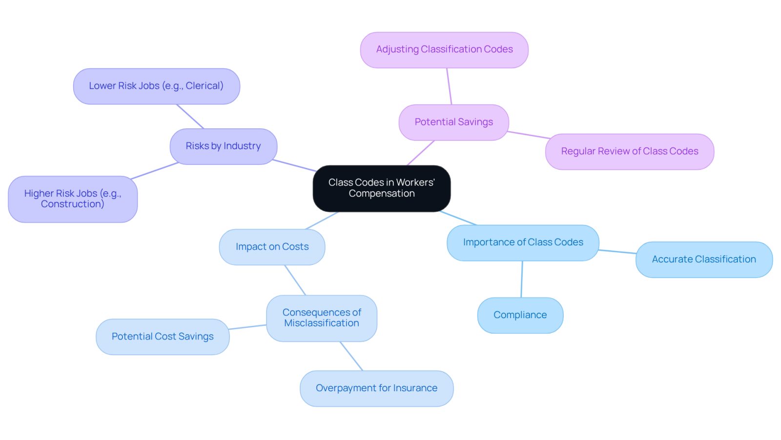 The center shows the main topic of class codes, and the branches illustrate how they affect costs, risks, and potential savings for businesses. Follow the branches to see how each aspect connects to the overall theme.