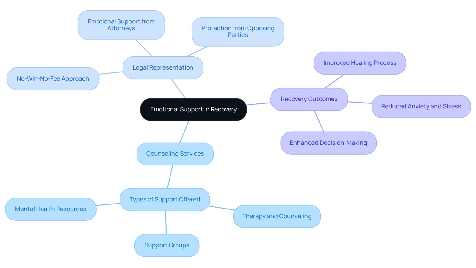 The center represents the main theme of emotional support, with branches showing how counseling and legal help contribute to better recovery outcomes. Each color-coded branch highlights a different aspect of the support system.