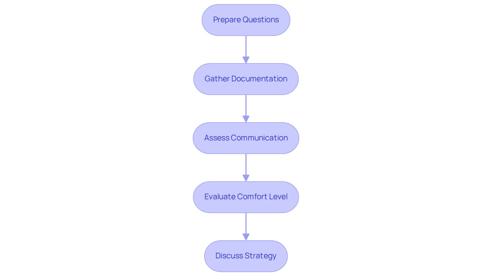 Each box represents a step you should take before meeting with an attorney. Follow the arrows to see the order in which to prepare for your consultations.