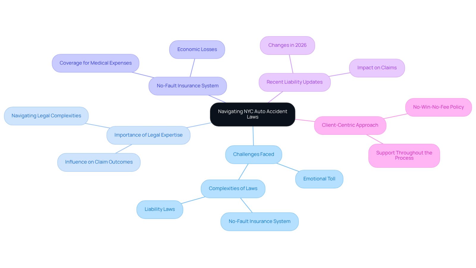 The central node represents the main topic, while the branches show the key themes and ideas related to navigating auto accident laws. Each branch highlights important aspects, making it easier to understand the complexities and the support available.