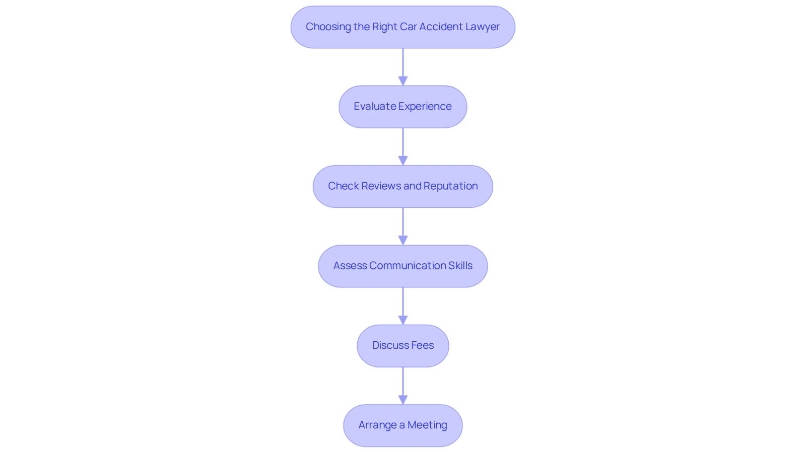 Each box represents a key step in finding the right lawyer. Follow the arrows to see the order of actions you should take to ensure you make an informed choice.