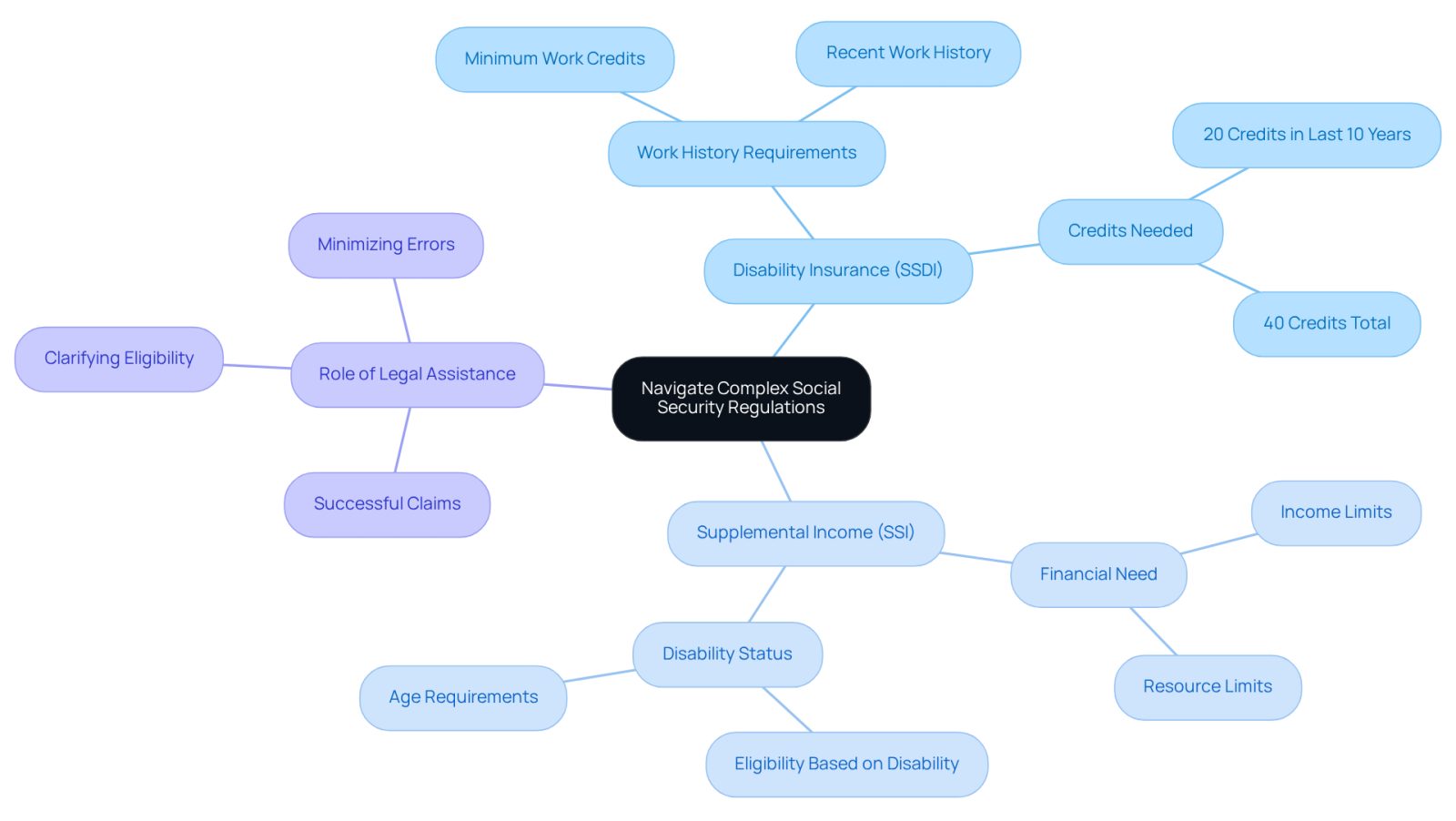 The center represents the main topic of navigating Social Security regulations. Each branch shows a different aspect of the system, helping you see how SSDI and SSI differ and the importance of legal support in the application process.