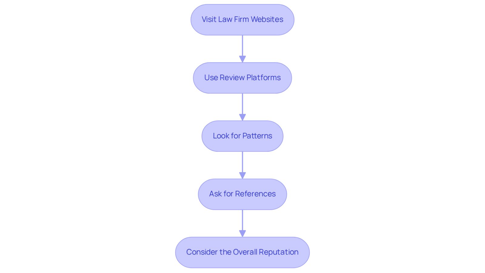 Each box represents a step in your journey to find the right lawyer. Follow the arrows to see how to gather and analyze client feedback effectively.
