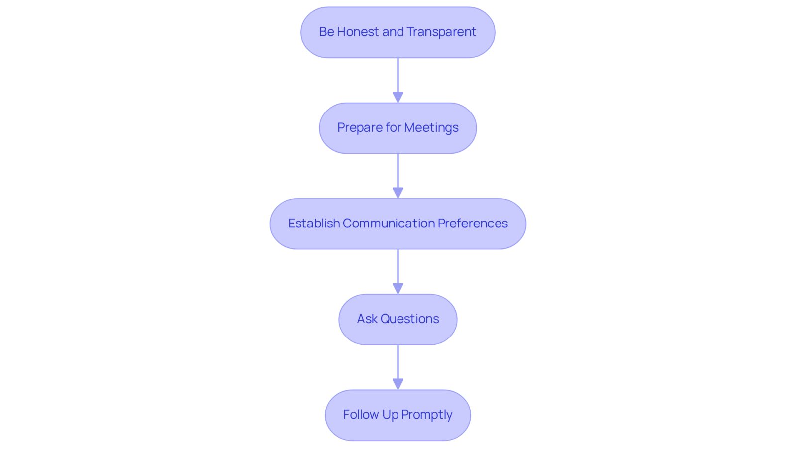 Each box represents a key step in improving your communication with your lawyer. Follow the arrows to see how each step builds on the previous one, leading to a stronger relationship and better outcomes.