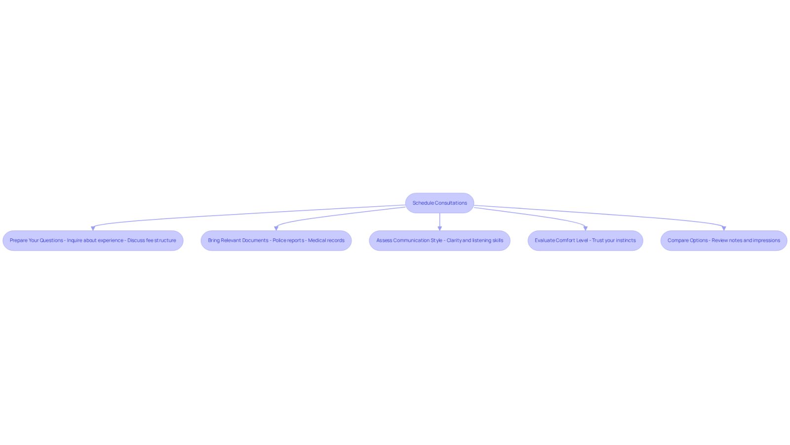 Follow the arrows to see each step in the process of selecting a lawyer. Each box represents an important action to take during your consultations.