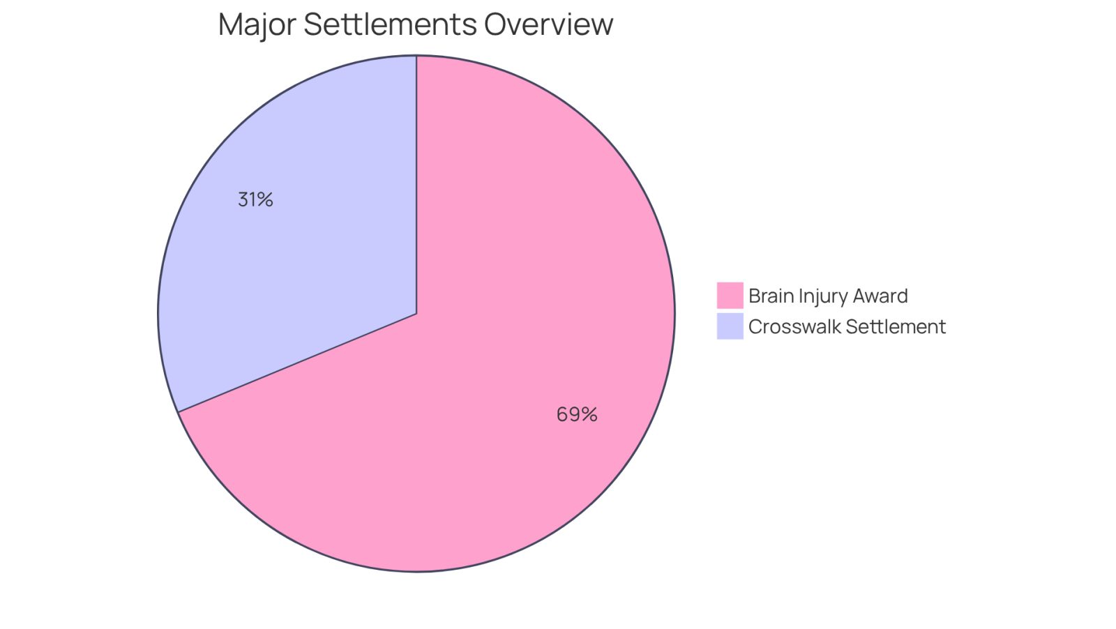 Each slice of the pie represents a major settlement amount from pedestrian accident cases. The larger the slice, the more significant the settlement, showing the potential compensation you might expect when choosing a skilled lawyer.