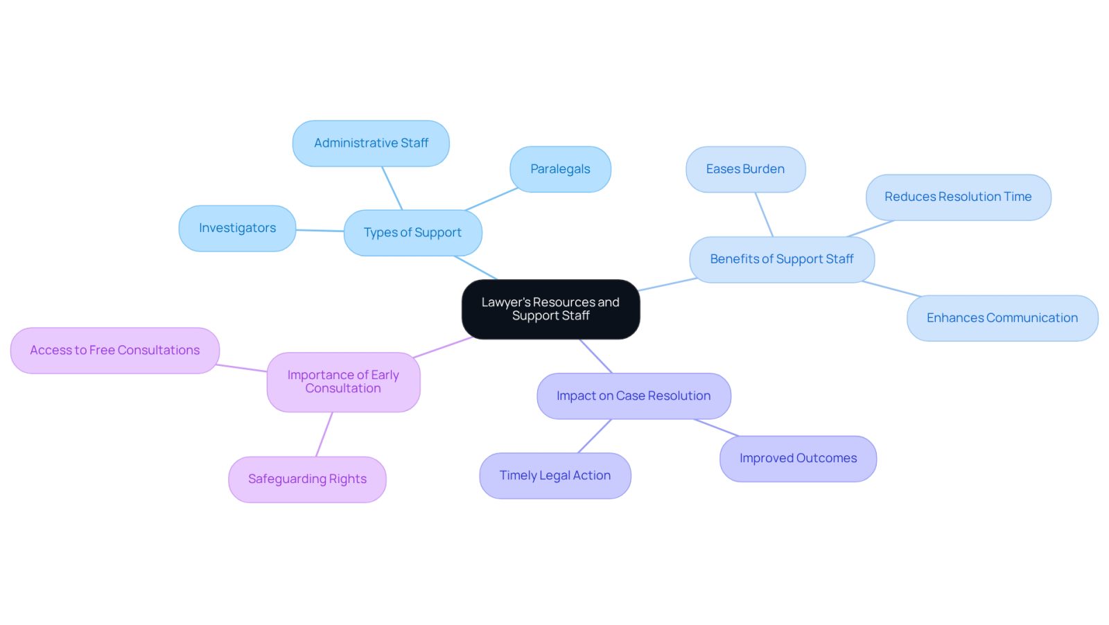 The central node represents the main topic, while branches show different aspects of how support staff contribute to effective legal representation. Each color-coded branch helps you navigate through the various components easily.