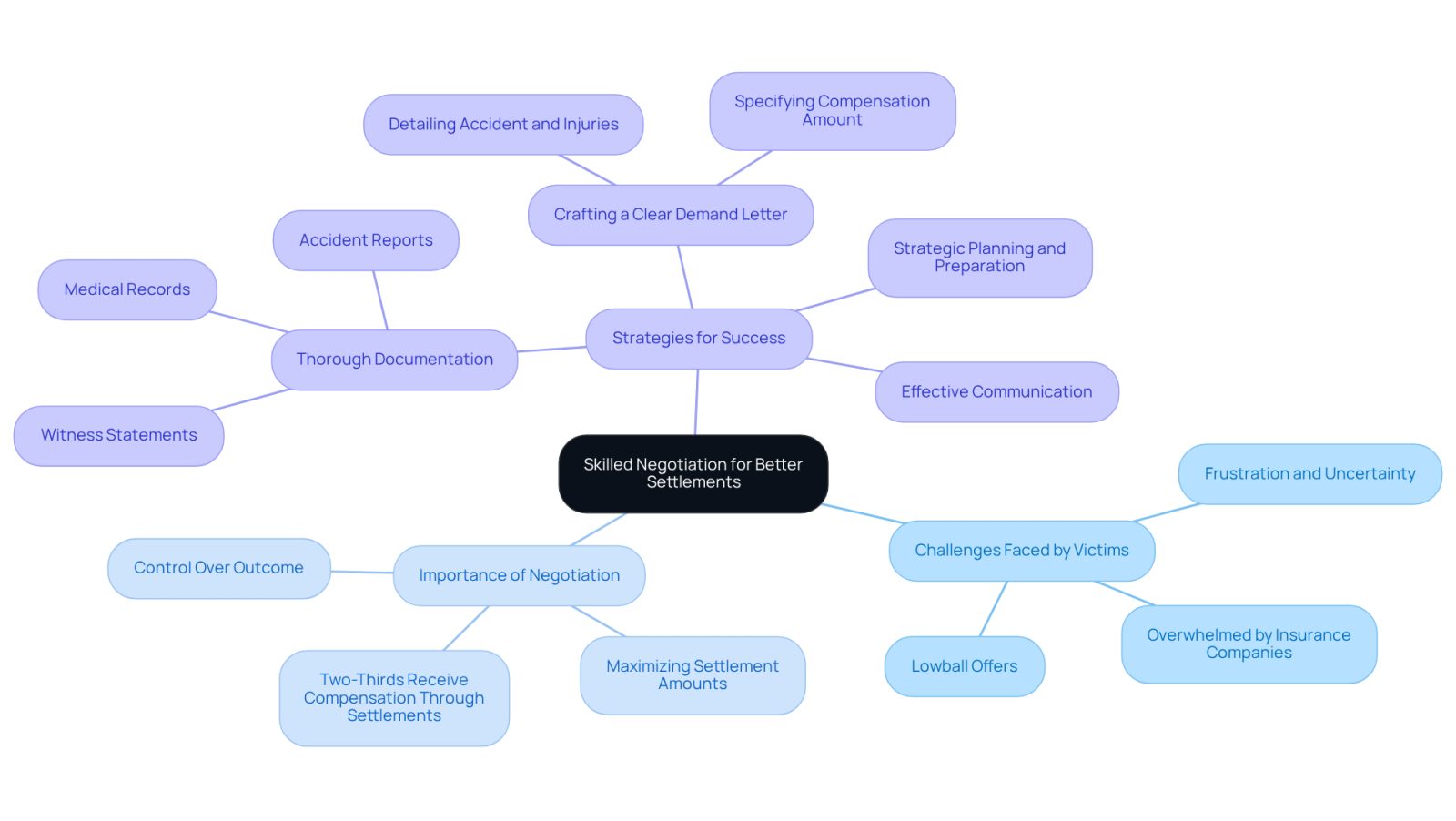 The center represents the main topic of negotiation. Each branch shows different aspects of negotiation, including challenges and strategies, helping you see how they connect to achieving better settlements.