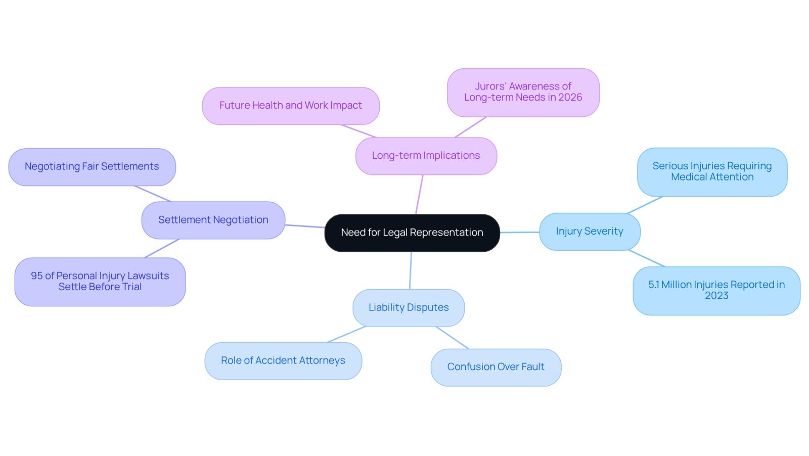 The central idea is the need for legal representation, with branches showing different scenarios where this is important. Each branch highlights a specific situation, helping you understand when to seek legal help.