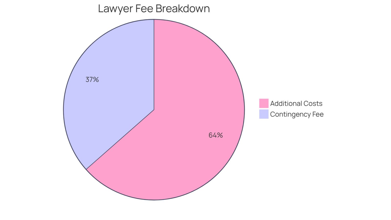 The blue section shows the percentage of your recovery that goes to the lawyer's fees, while the green section represents other costs you might need to pay, like court fees and expert witness fees. Understanding these parts helps you see the full financial picture.