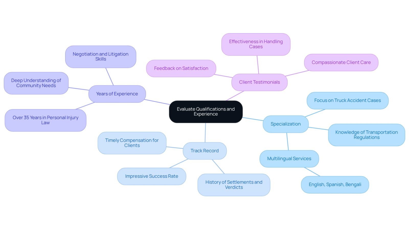The center represents the main topic of evaluating qualifications, while the branches show the specific areas to consider. Each qualification is important for ensuring you find the right legal support.