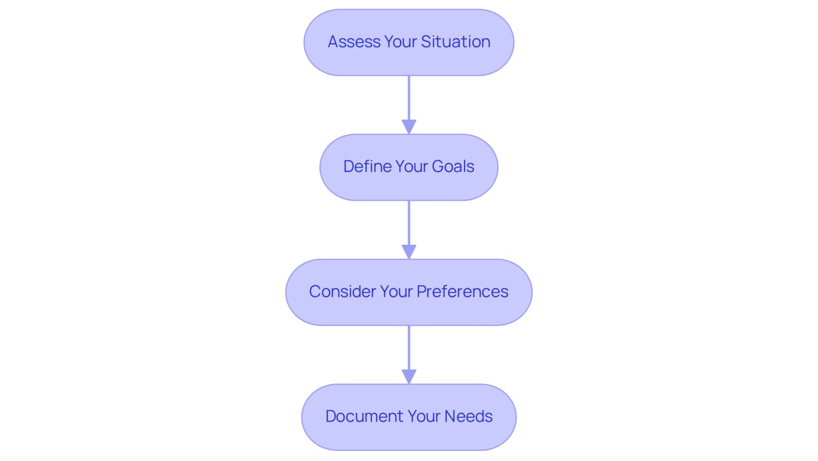 Each box represents a step in the process of identifying what you need from a lawyer. Follow the arrows to see how each step builds on the previous one, guiding you toward making informed decisions.