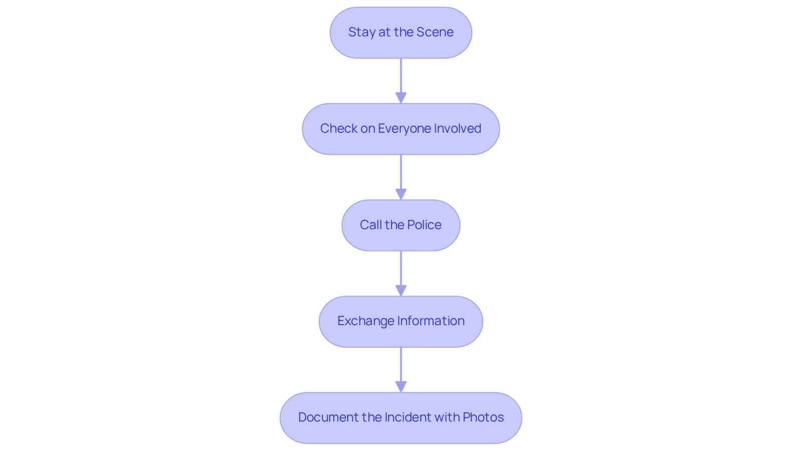 Follow these steps to protect your rights after an accident. Each box represents an important action to take, and the arrows show the order in which to do them.