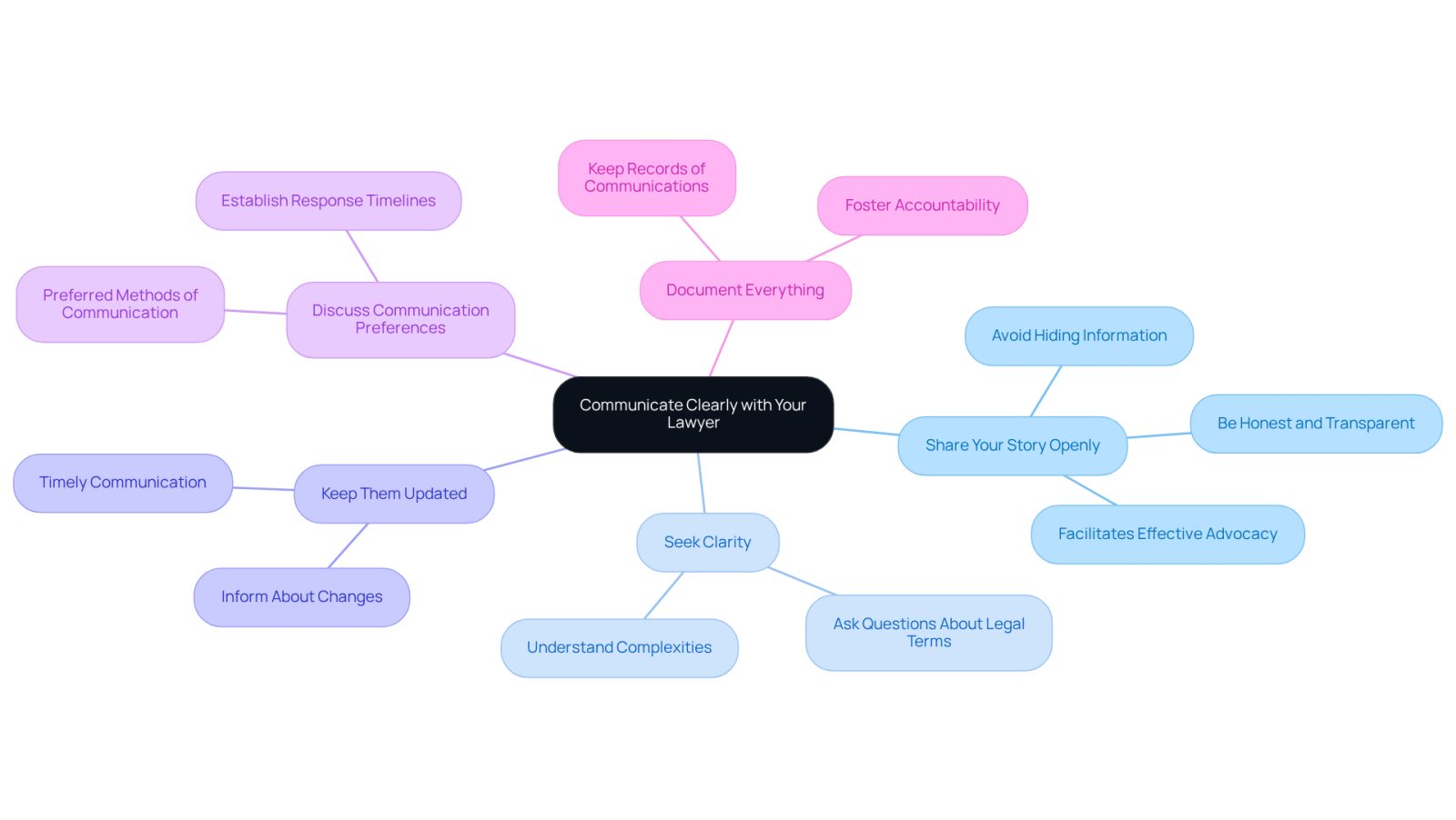 The center represents the main theme of clear communication with your lawyer. Each branch shows a supportive practice that can enhance your relationship with your attorney. Follow the branches to explore each strategy and its importance.