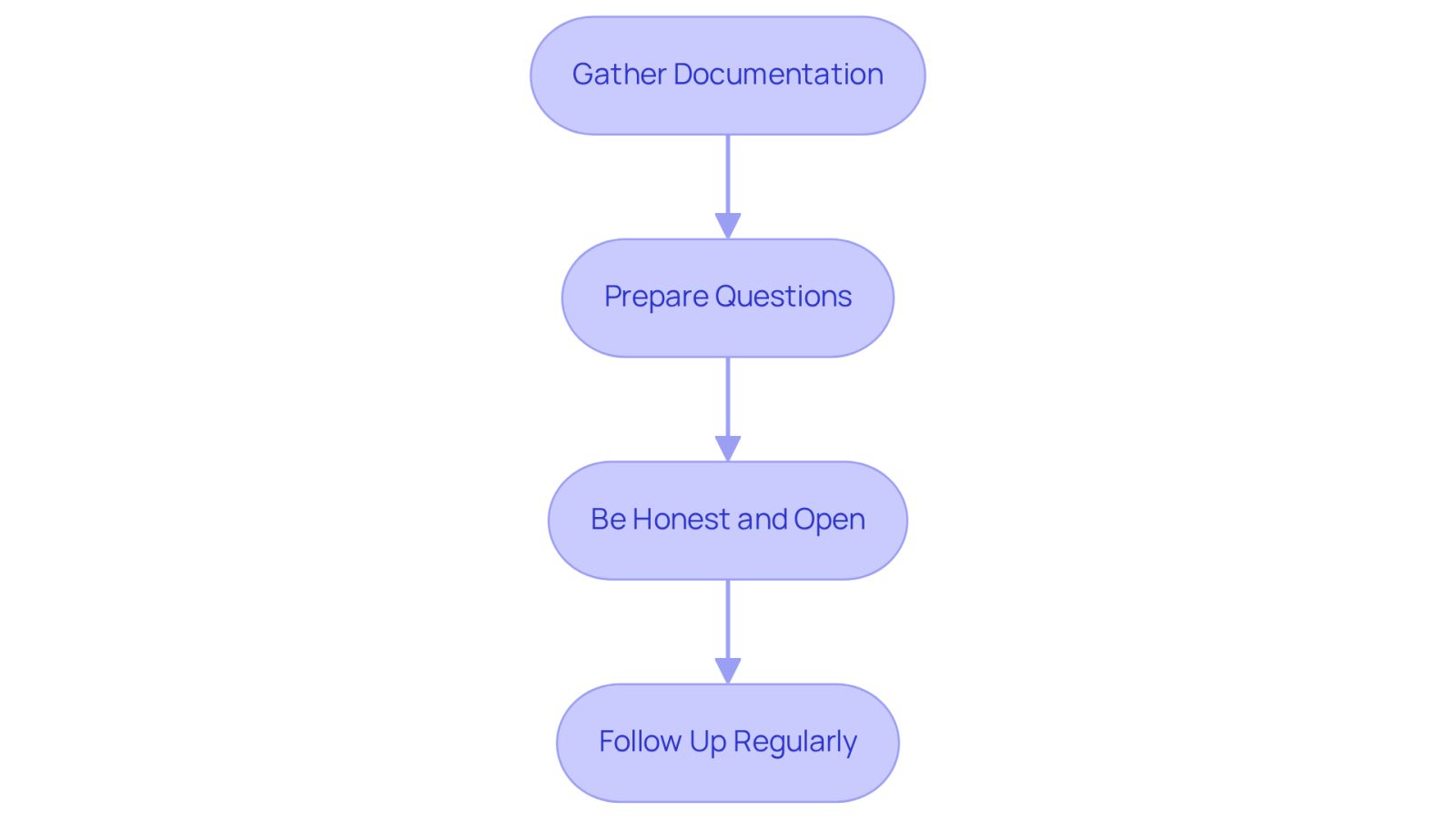 Each box in the flowchart represents a step you should take when working with your attorney. Follow the arrows to see the order in which you should approach these steps for the best outcome.
