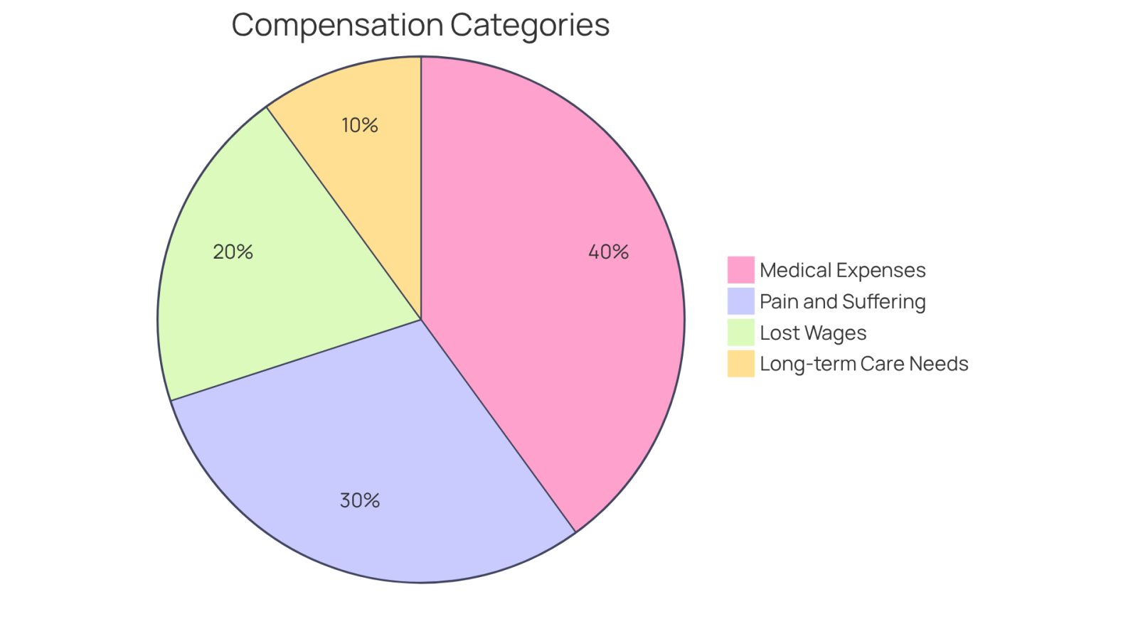 Each slice of the pie shows a different type of compensation that families may receive. The size of each slice indicates how much of the total compensation is made up by that category - larger slices mean more significant financial support in that area.