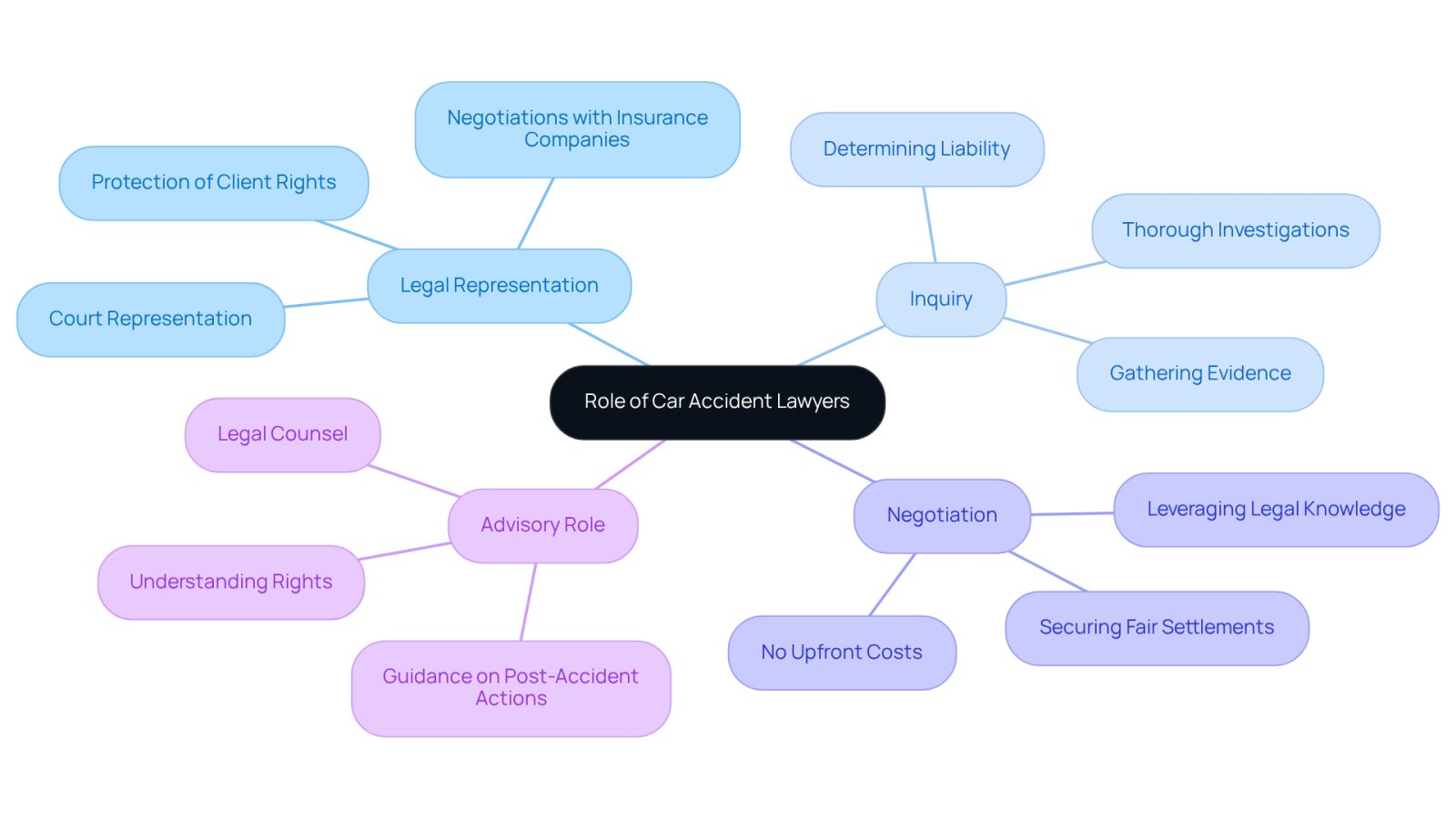 The central node represents the overall role of car accident lawyers, while the branches show their specific responsibilities. Each sub-branch provides additional details or statistics that highlight the importance of having legal representation.